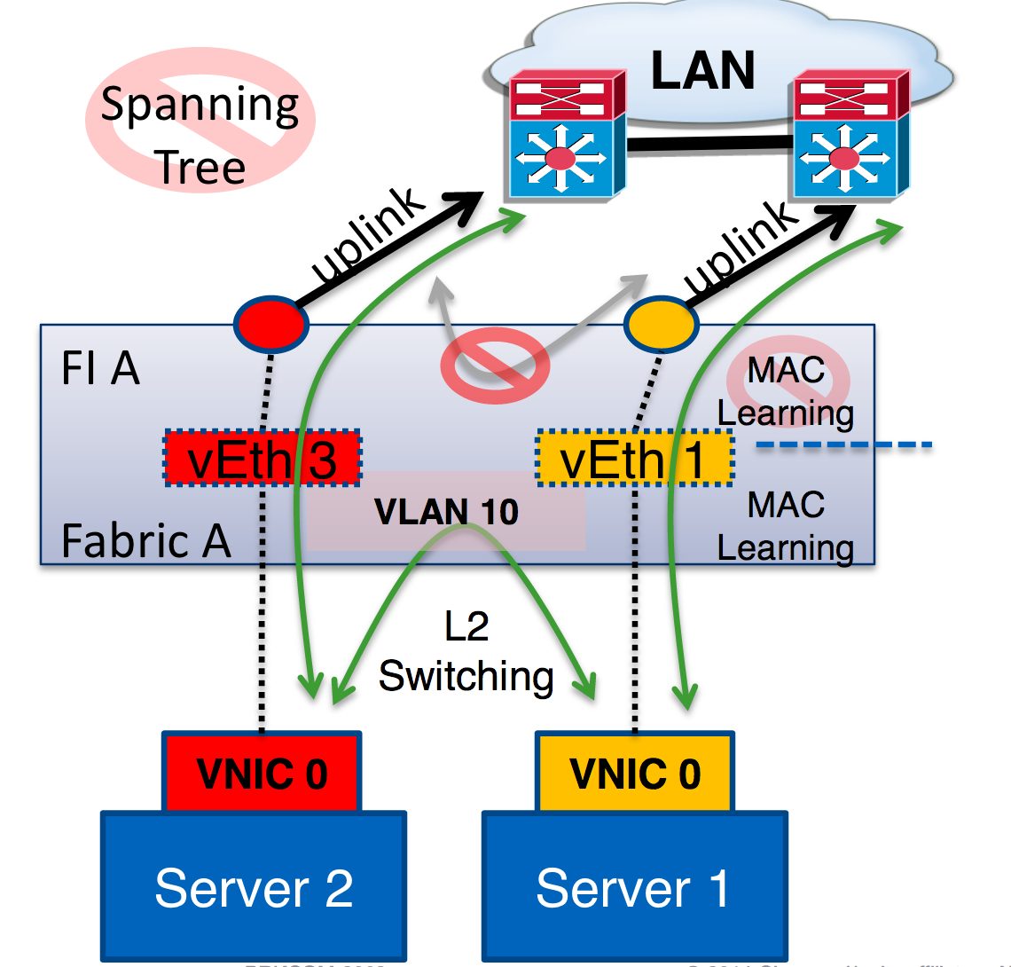 Datacenter Concepts Fabric Interconnect Operation Modes