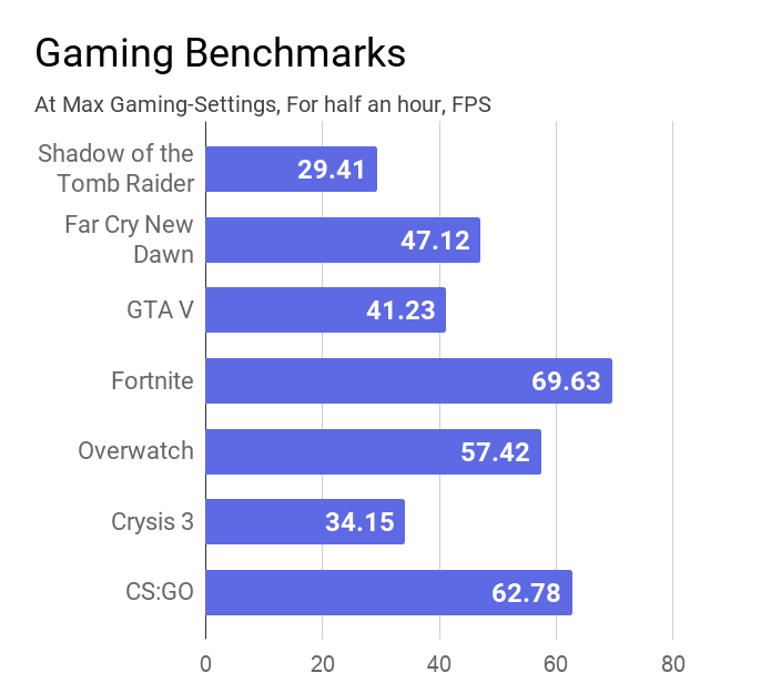A bar chart on the gaming benchmarks measured on this Acer Swift 3 SF314-57G laptop.