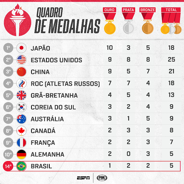 OLIMPÍADAS 2021 CONFIRA O QUADRO DE MEDALHAS! GUAMARÉ NA TELA