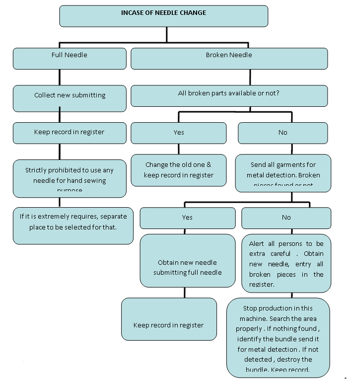 Broken Needle control and Metal detection policy of Apparel Garments