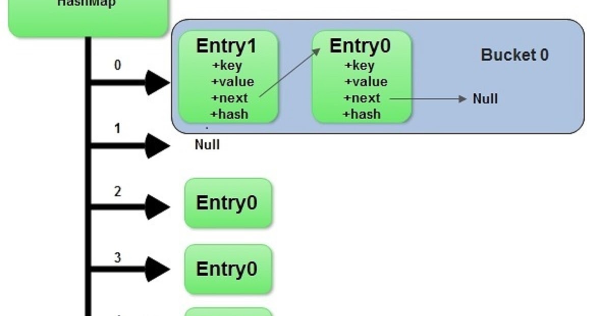 Hashmap Contains Key