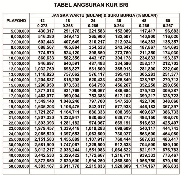 Tabel KUR BRI Plafon Rp 50 Juta - Rp 500 Juta, Update ! - Keuangan dan