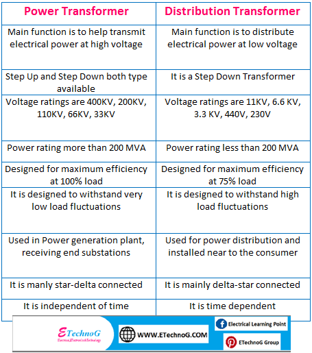 Difference Between Power Transformer and Distribution Transformer