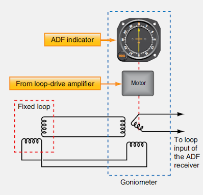 Aircraft Automatic Direction Finder (ADF)
