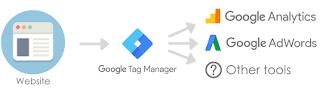 مدير جوجل العلامات او الوسوم الشروع في العمل  Google Tag Manager  Getting Started