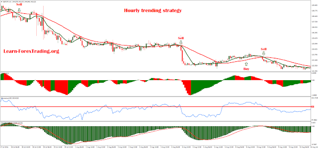 Hourly trending strategy 