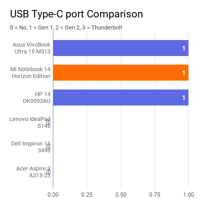 The chart on USB Type-C port's availability comparison of this notebook with other laptops.