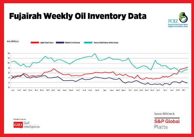 Chart Attribute: Fujairah Weekly Oil Inventory Data (Jan 9, 2017 - Feb 12, 2018) / Source: The Gulf Intelligence
