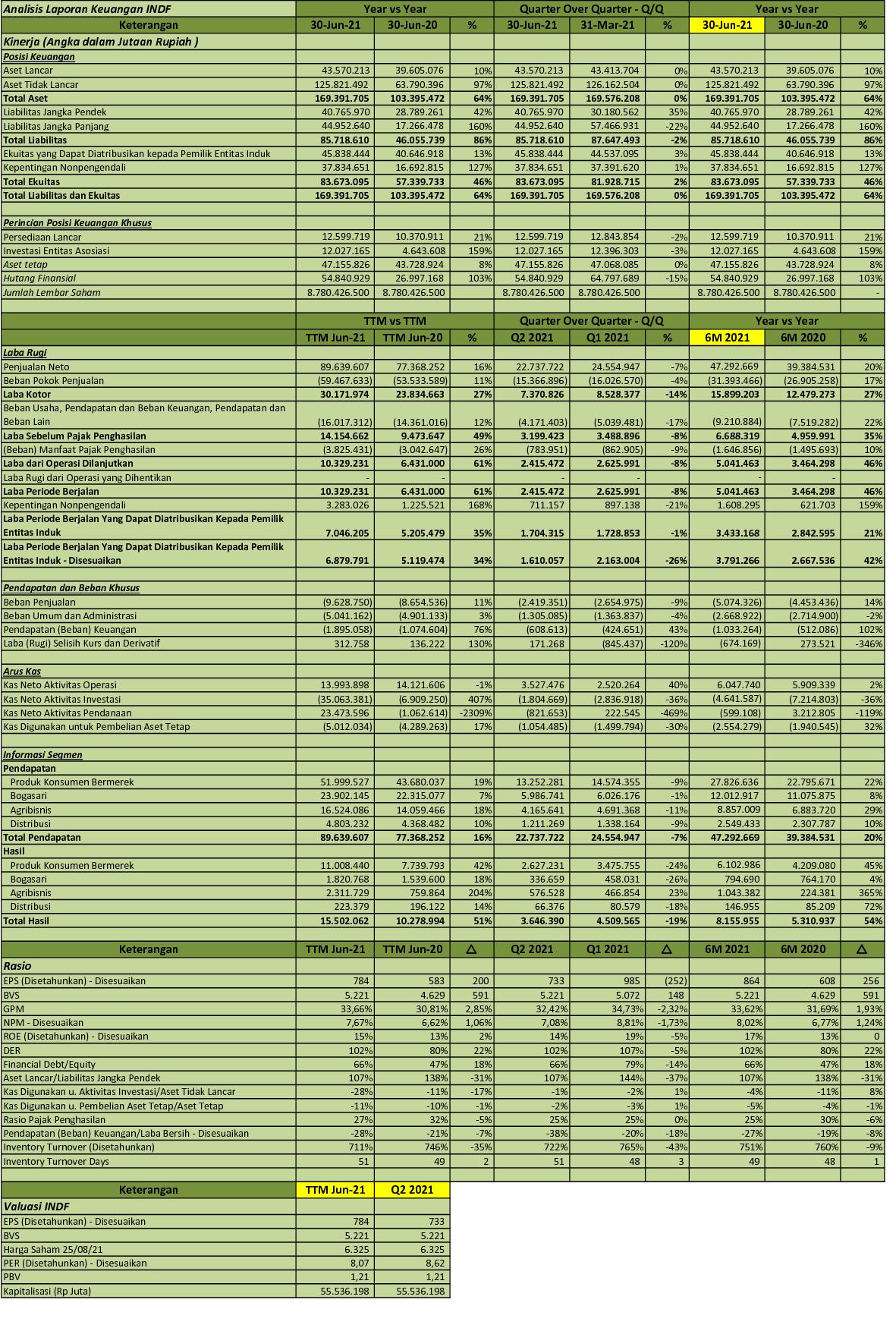 IDX Investor INDF  Q2 2021  PT Indofood Sukses Makmur Tbk