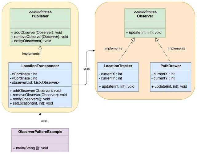 Observer Design Pattern in Java