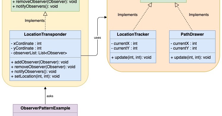 Observer Design Pattern