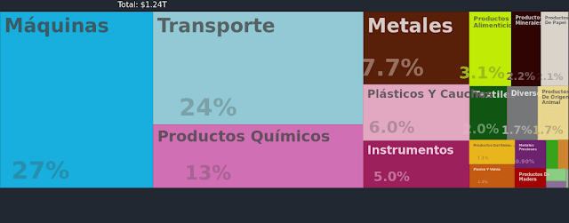 Exportaciones de alemania