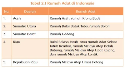 Rumah Adat di Indonesia www.simplenews.me