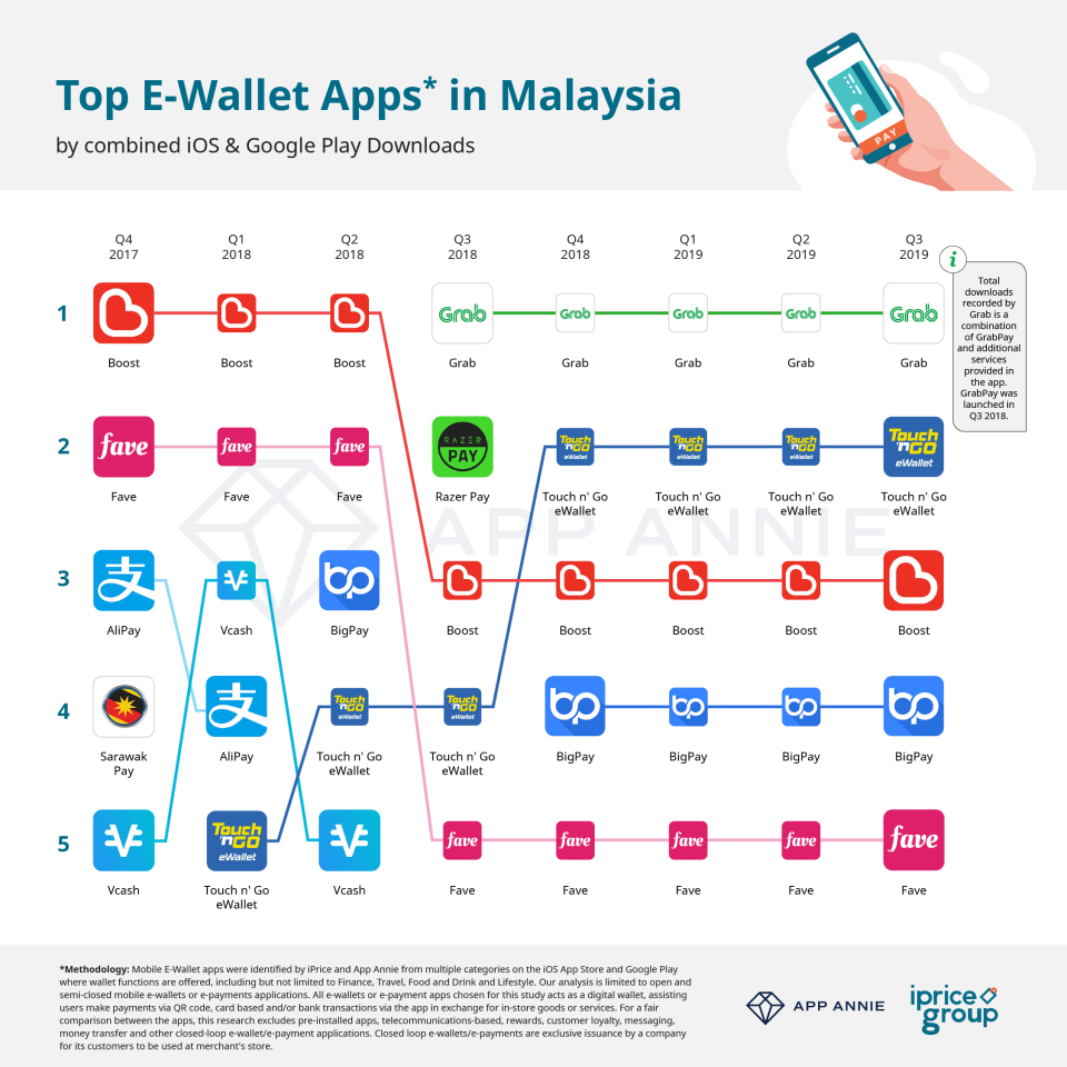 Top 5 Best E-Wallets In Malaysia That You Should Install Right Now