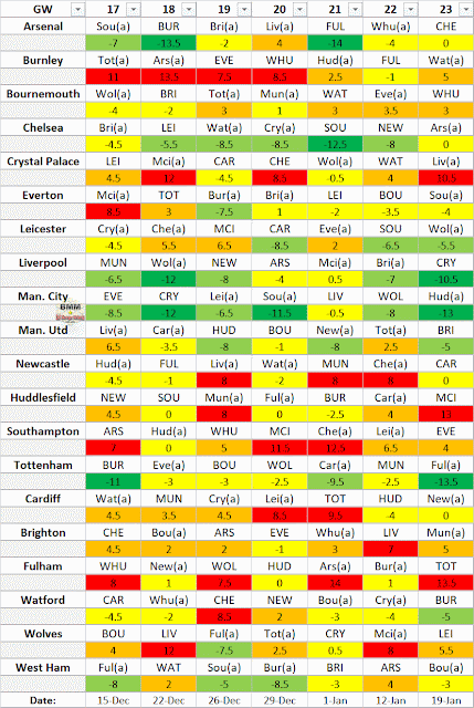 EPL Difficulty Table GW17-23