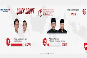 Hitung Cepat Charta Politika Pilkada Solo Capai 93%: Anak Presiden Unggul 87,2%