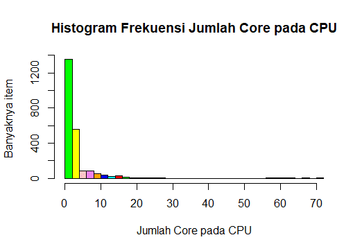 Visualisasi Histogram dengan RStudio - Ilmu Komputer