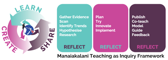 Manaiakalani Teaching as Inquiry