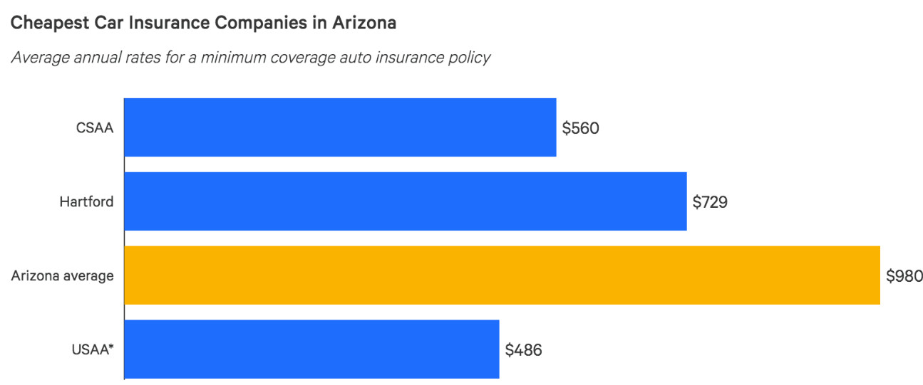 Who Has the Cheapest Car Insurance Quotes in Arizona? BUSINESS GEO