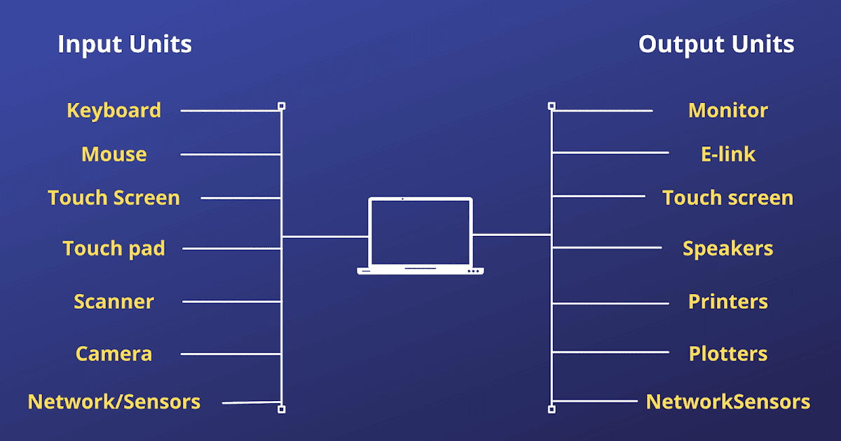 Input and Output units in computer
