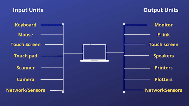 Input and Output units in computer - TheCScience