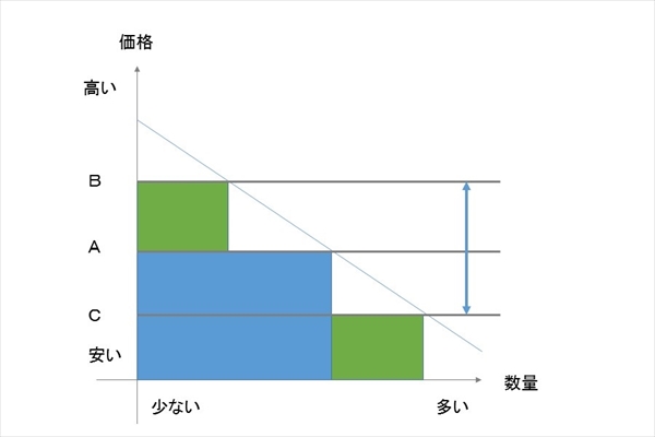 価格を湧けた場合の売上金額のグラフ