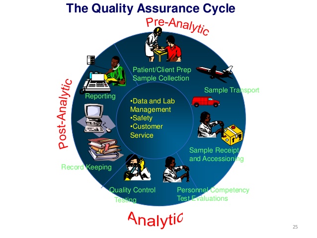 Importance of Quality Assurance Programme for Pathology Department