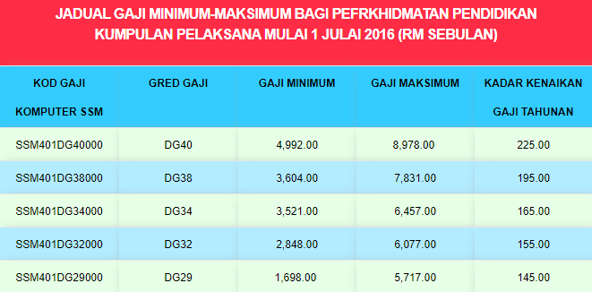 Dg41 kenaikan gaji tahunan Gaji Dg44