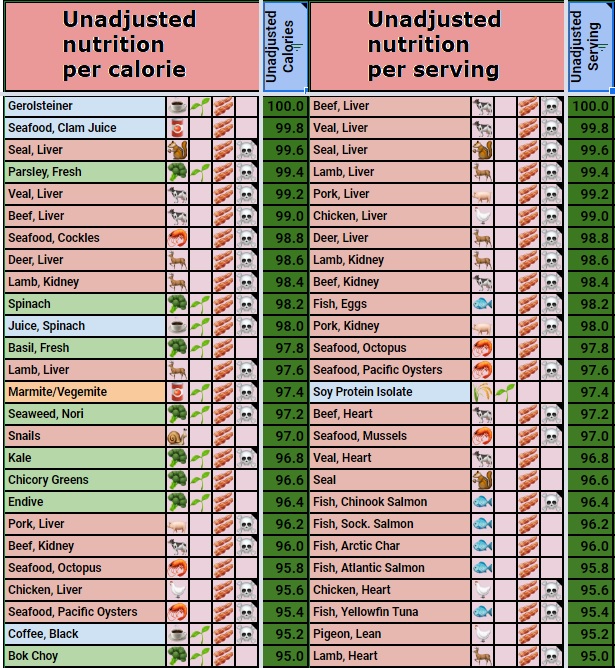 The Nutrivore: Measuring Nutrient Density: Calories vs Weight