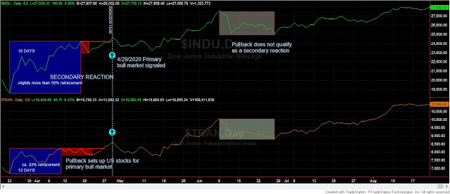 dow%2Btheory%2Bclassical%2Bshort%2Bterm