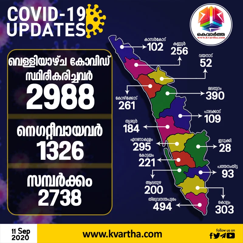 2988 Corona virus confirmed in Kerala Today, Thiruvananthapuram, News, Health, Health and Fitness, Kerala.