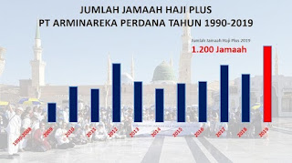 Tabel Haji Plus Tahun 1990-2019