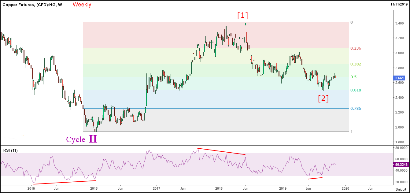 Another Charting Project Copper Futures (US/lb)