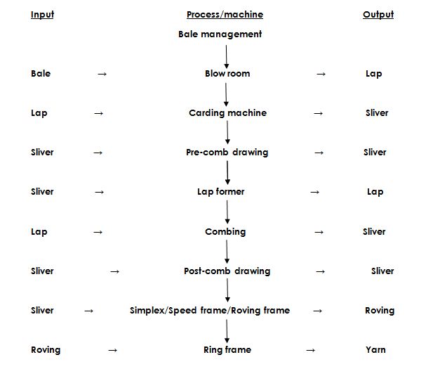 Textile Floor│Textile general knowledge for Yarn Manufacturing