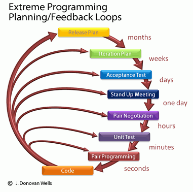 eXtreme Programming (XP) – Proyectosis