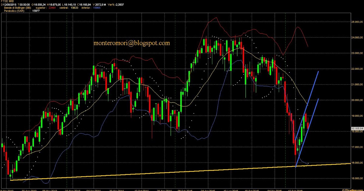 Montero Mori Analisi tecnica dei mercati finanziari FtseMib brutto il grafico weekly Montero Mori Analisi tecnica dei mercati finanziari FtseMib brutto il grafico weekly