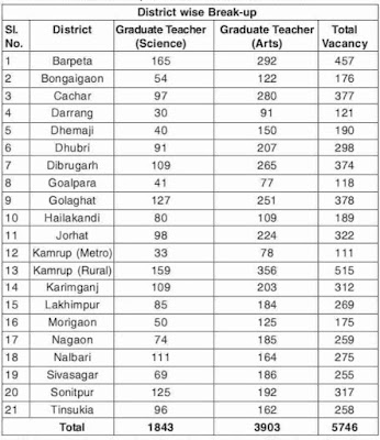 DSE,irector of Secondary Education, Assam recruitment for 5746 Post of Graduate Teachers (Science and Arts) in Provincialised High/ Higher Secondary Schools