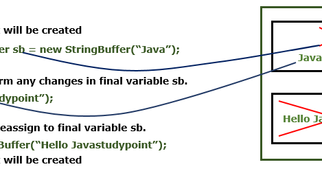 What is the difference between final and immutable in Java ...