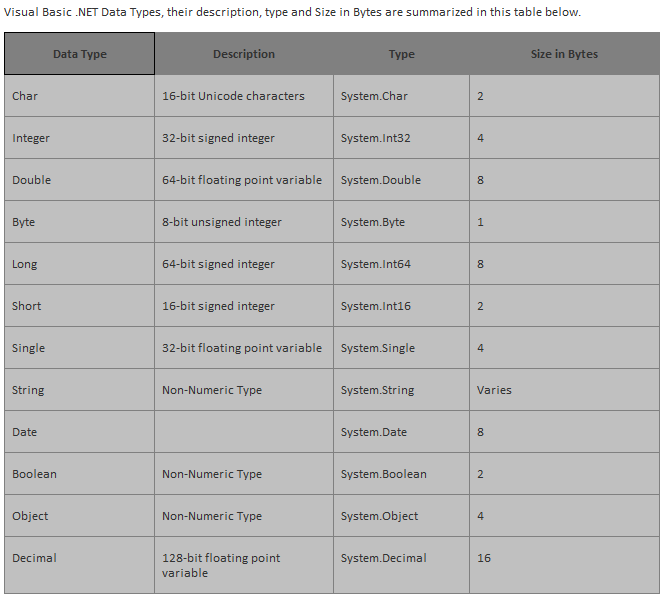 邏輯生活 Data Types And Access Specifiers In Visual Basic
