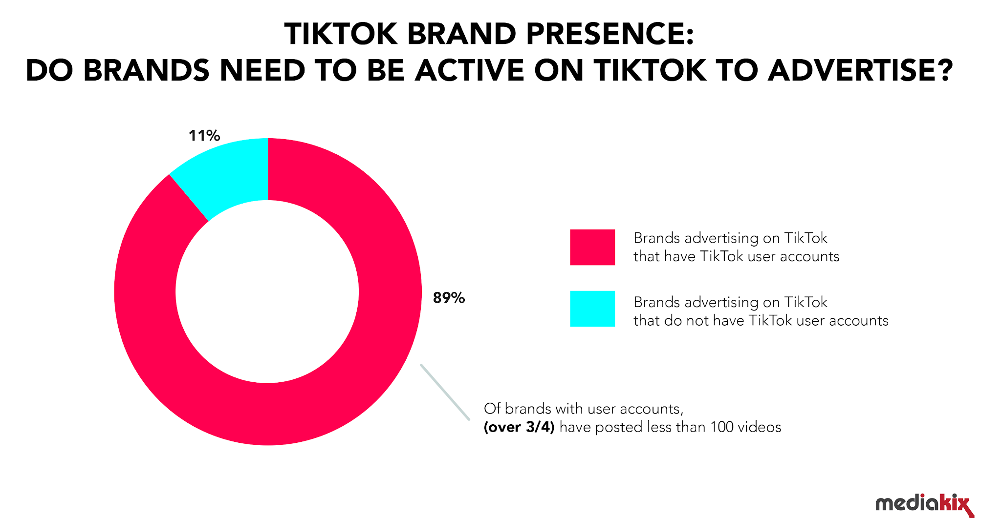 TikTok’s Branded Hashtag Challenges are being the most effective for