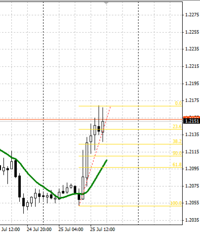 The Fibo Code Strategy