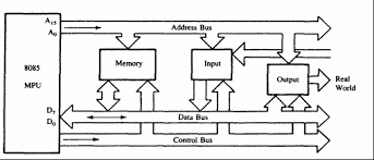 Bus structure of 8085 microprocessor ~ MY Computer Tutors