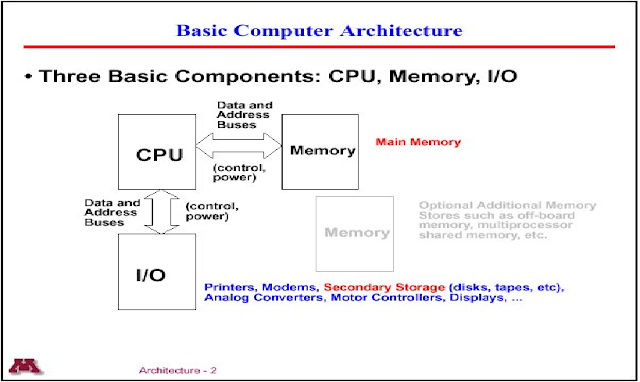Basic Computer Information: Basic Computer Architecture