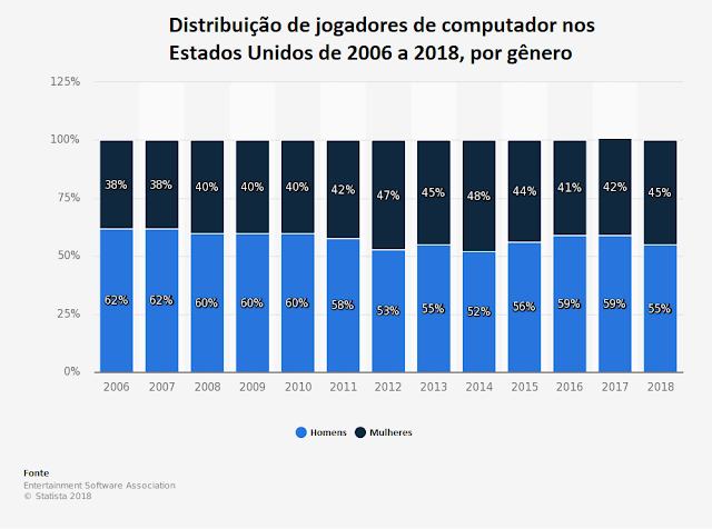 Distribuição de jogadores de computador nos Estados Unidos de 2006 a 2018 por gênero. Fonte: Entertainment Software Association. Distribuição de jogadores de computador nos Estados Unidos de 2006 a 2018 por gênero. Fonte: Entertainment Software Association.