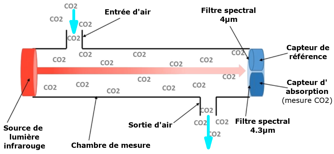 ✓ Capteur de CO2 / Qualité de l'Air Intérieur Connecté