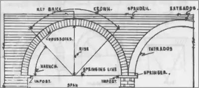 Arch | Classification of Arches Use of Arch, Arches, Classification of Arches, Civil Engineering, arches feet, Arch, Concrete Arch, Types of Arch, Ishwaranand, Size of Arch, arch design, arch bridge, arch academy of design, arch meaning,