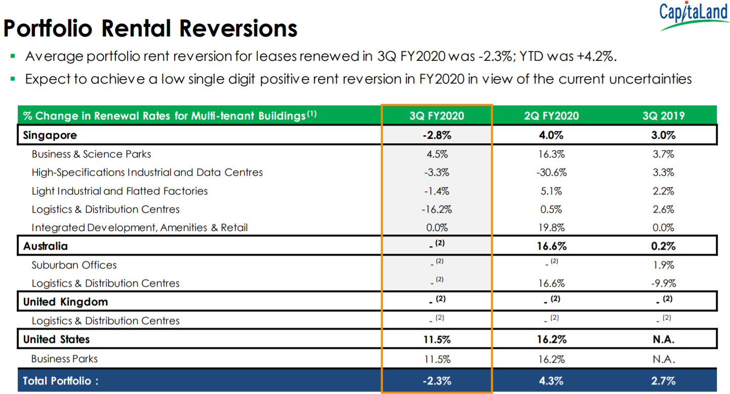Ascendas REIT Analysis 27 October 2020 REITTIREMENT REITs