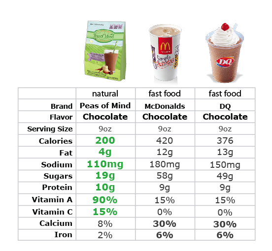 The Peas Perspective Our Milkshakes beats all the others in the yard!