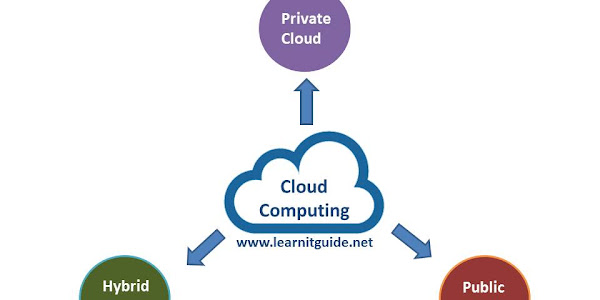 Types of Cloud Computing & its Advantages and Disadvantages