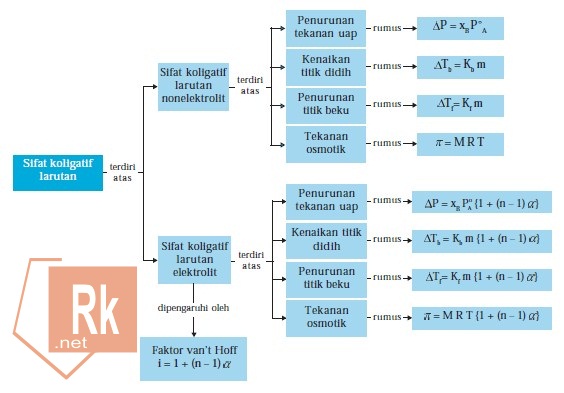 Rangkuman Materi Sifat Koligatif Larutan - Rumus Kimia